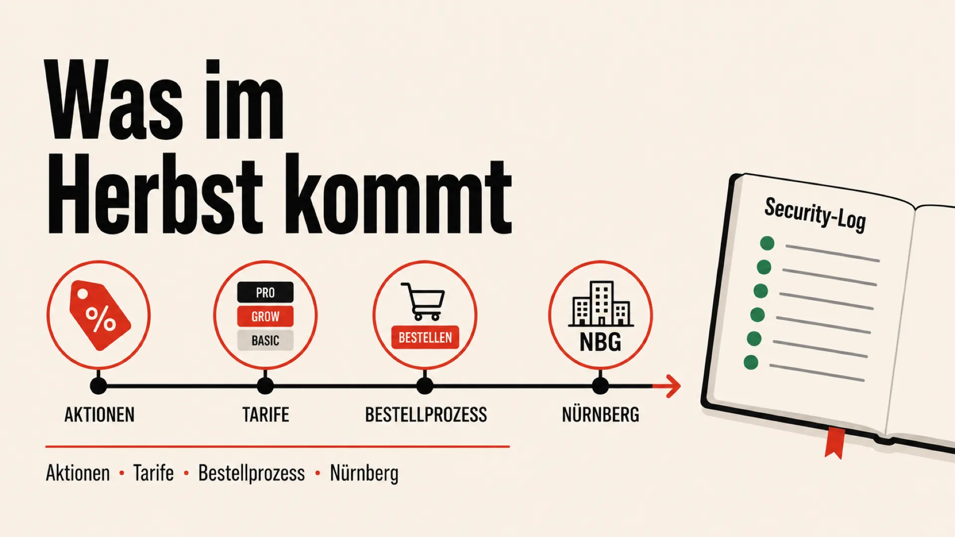 Fahrplan-Linie mit vier Wegmarken für Aktionen, Tarife, Bestellprozess und Nürnberg, daneben ein aufgeschlagenes Security-Log mit grünen Status-Punkten