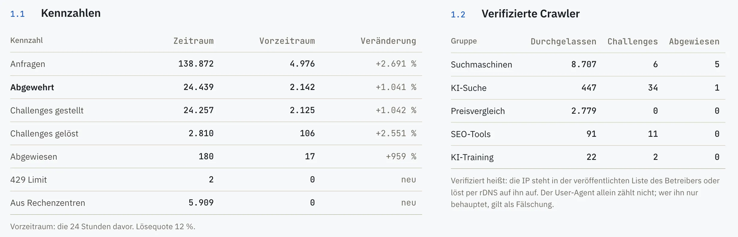 Tabelle Kennzahlen mit Anfragen, abgewehrten Anfragen, gestellten und gelösten Challenges, daneben die verifizierten Crawler nach Suchmaschinen, KI-Suche, SEO-Tools und KI-Training