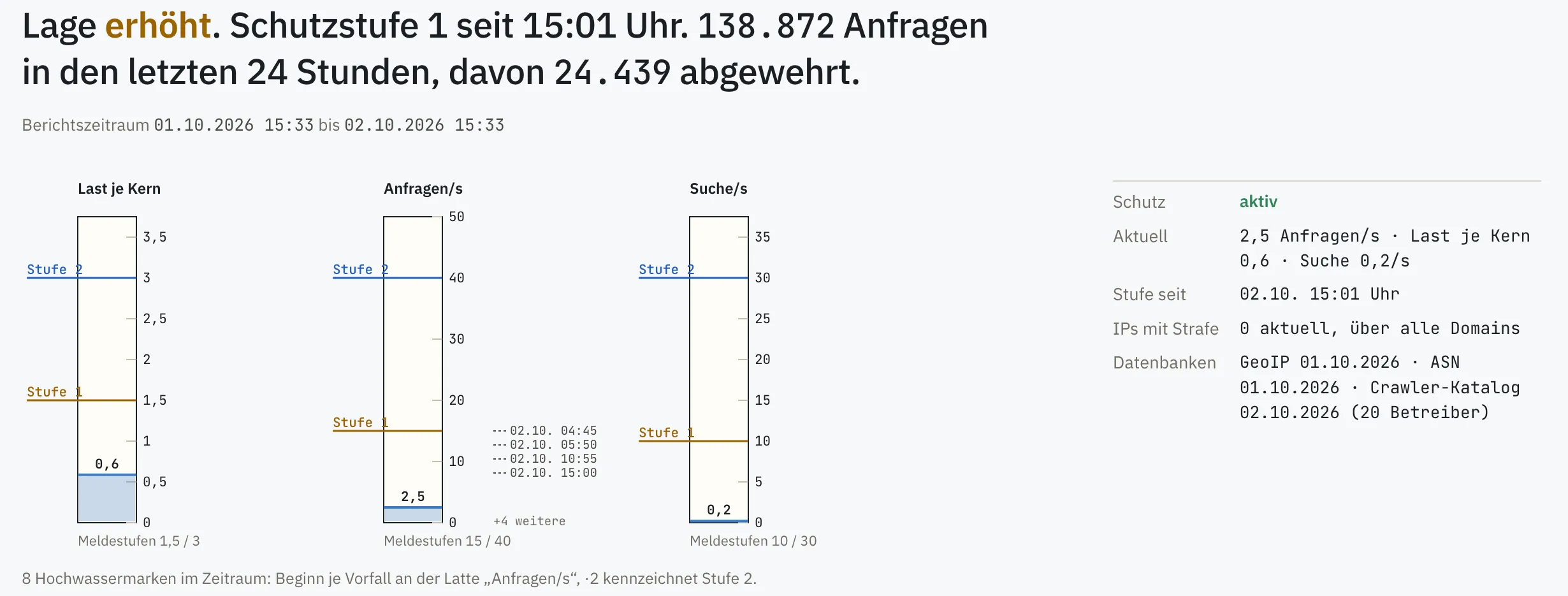 Lagebericht des Bot- und Lastschutzes: Lage erhöht, Schutzstufe 1, daneben drei Pegellatten für Last je Kern, Anfragen pro Sekunde und Suchen pro Sekunde mit den Meldestufen 1 und 2