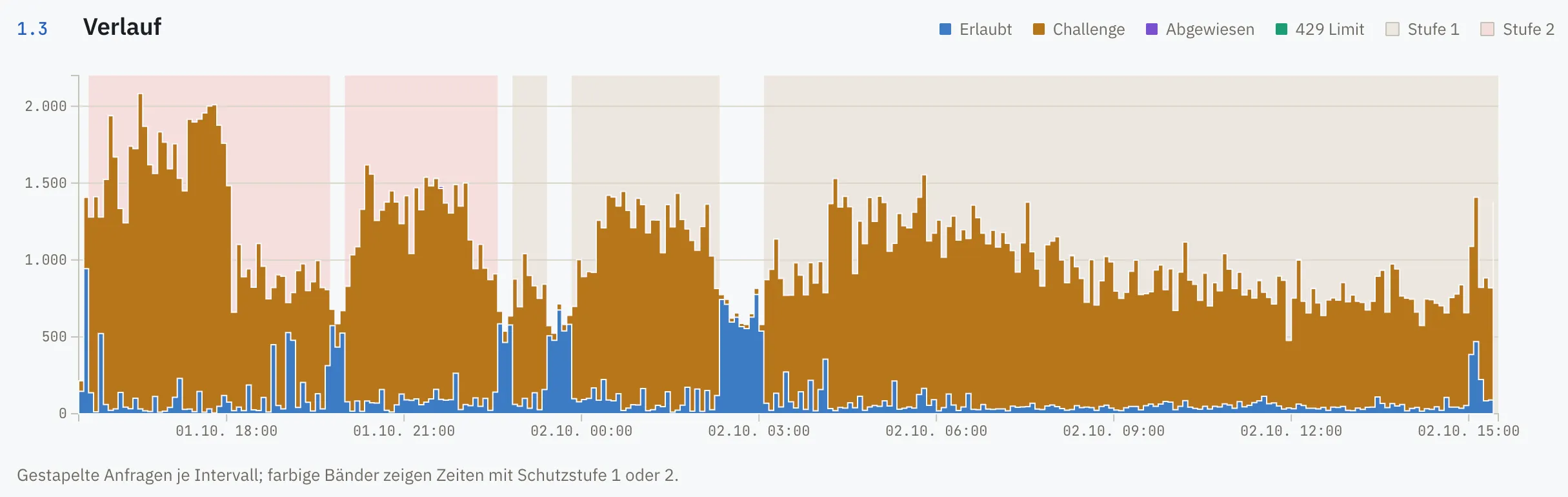 Gestapeltes Balkendiagramm über 24 Stunden: wenige blaue erlaubte Anfragen, große braune Anteile mit Challenge, hinterlegt mit Bändern für Schutzstufe 1 und 2