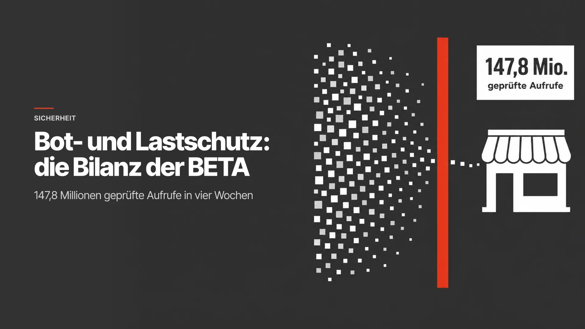 Flache Grafik auf grauem Grund: ein Schwarm heller Quadrate prallt an einer roten Wand ab, nur wenige erreichen einen Shop, daneben die Plakette 147,8 Mio. geprüfte Aufrufe; links der Titel Bot- und Lastschutz: die Bilanz der BETA