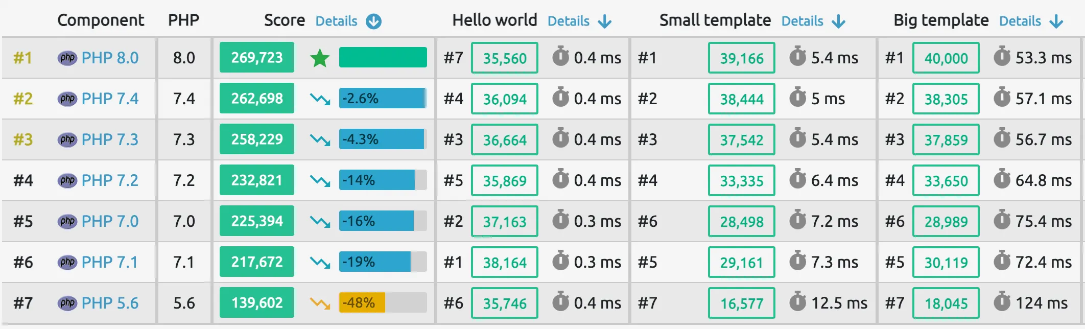 PHP Benchmark v8 vs ältere